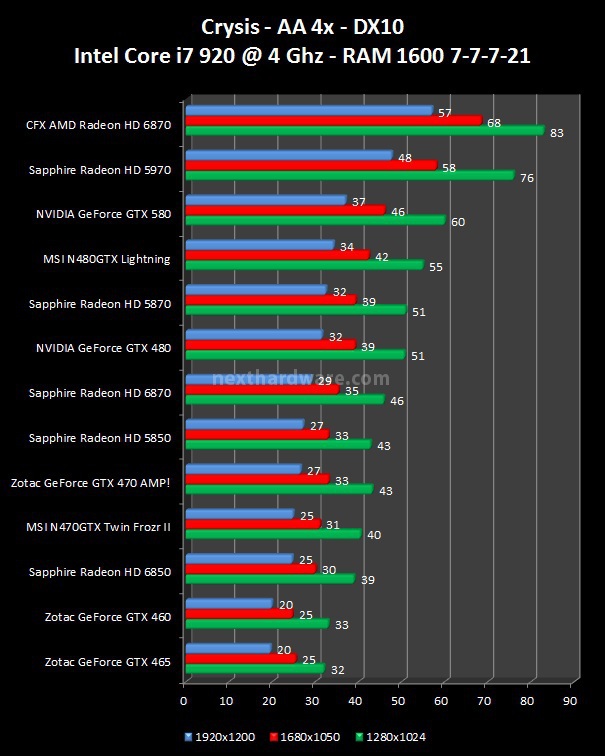 NVIDIA GeForce GTX 580 : Day One 8. Crysis, Crysis WarHead, Mafia 2 2
