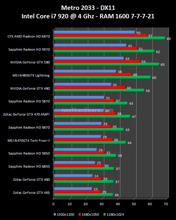 NVIDIA GeForce GTX 580 : Day One 9. Lost Planet 2, Metro 2033 2