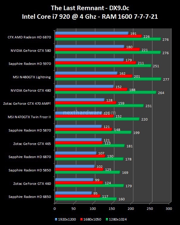 NVIDIA GeForce GTX 580 : Day One 6. 3DMark Vantage, Unigine, Call of Duty 4, The Last Remnant 3