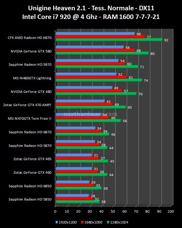 NVIDIA GeForce GTX 580 : Day One 6. 3DMark Vantage, Unigine, Call of Duty 4, The Last Remnant 2