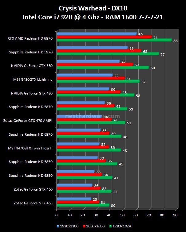 NVIDIA GeForce GTX 580 : Day One 8. Crysis, Crysis WarHead, Mafia 2 3