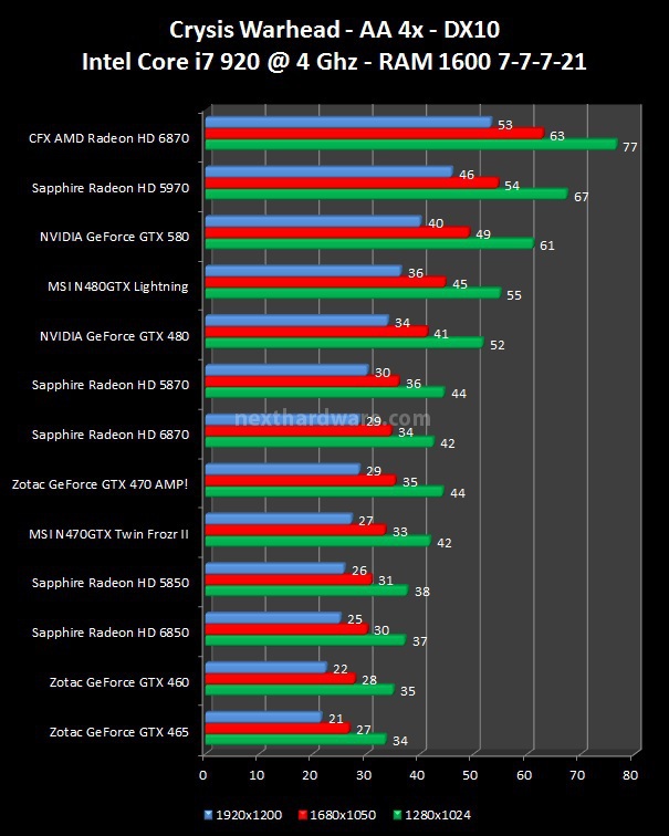 NVIDIA GeForce GTX 580 : Day One 8. Crysis, Crysis WarHead, Mafia 2 4
