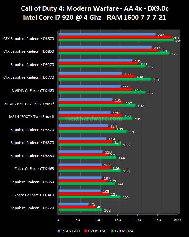 Sapphire Radeon HD 6870 e HD 6850 6. 3DMark Vantage, Unigine, Call of Duty 4, The Last Remnant 4