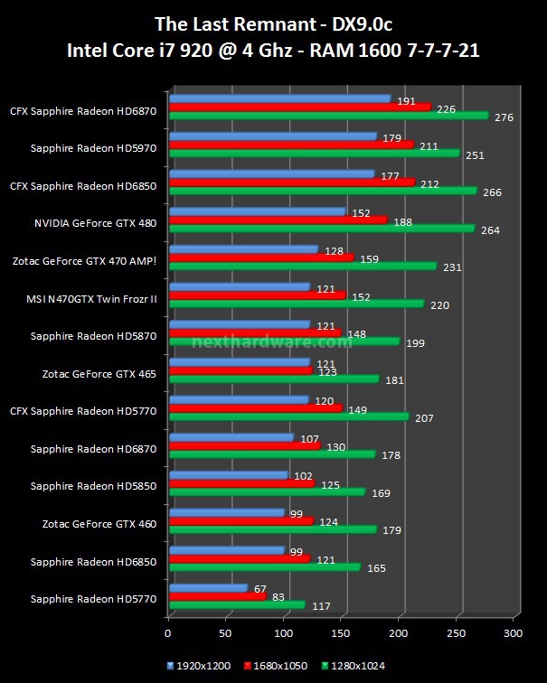 Sapphire Radeon HD 6870 e HD 6850 6. 3DMark Vantage, Unigine, Call of Duty 4, The Last Remnant 3