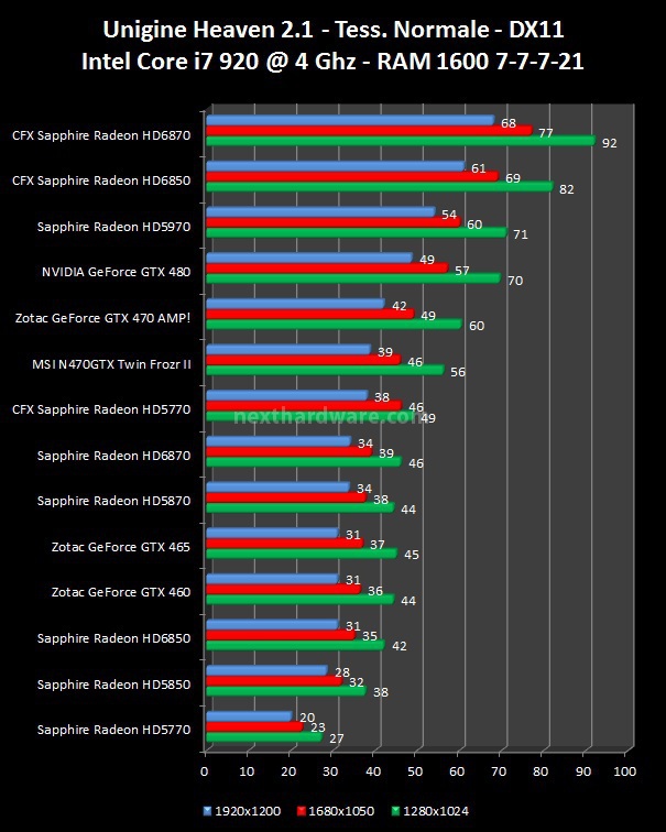 Sapphire Radeon HD 6870 e HD 6850 6. 3DMark Vantage, Unigine, Call of Duty 4, The Last Remnant 2