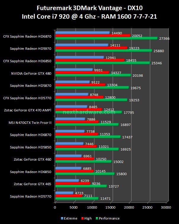 Sapphire Radeon HD 6870 e HD 6850 6. 3DMark Vantage, Unigine, Call of Duty 4, The Last Remnant 1