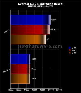 Mach Xtreme Armor 2133MHz 2x2GB 5. Test delle memorie - performance 1