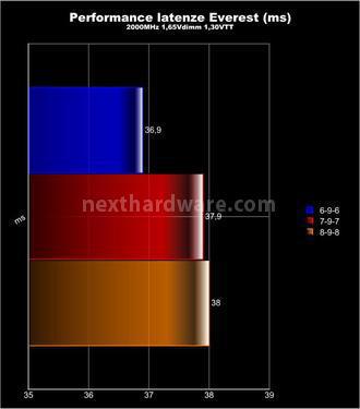 Mach Xtreme Armor 2133MHz 2x2GB 5. Test delle memorie - performance 2