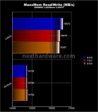 Mach Xtreme Armor 2133MHz 2x2GB 5. Test delle memorie - performance 3