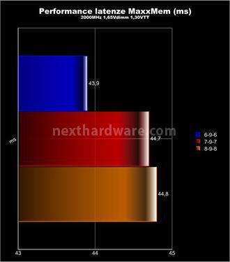 Mach Xtreme Armor 2133MHz 2x2GB 5. Test delle memorie - performance 4