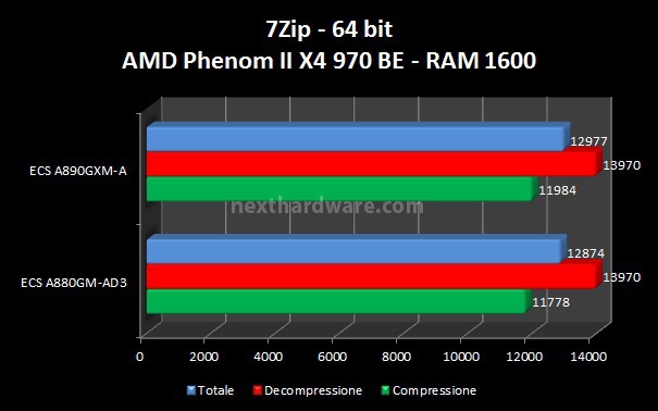 ECS A880GM-AD3 e ECS A890GXM-A 4. Benchmark CPU - Parte 1 2