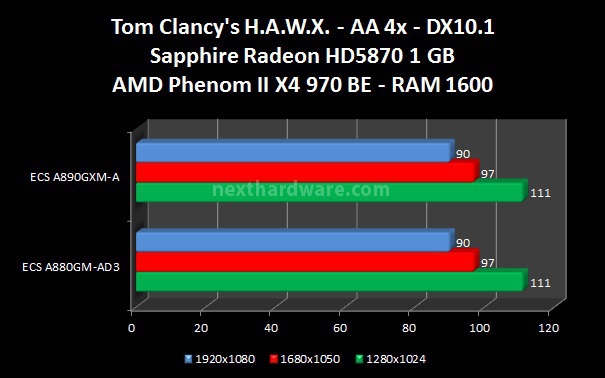 ECS A880GM-AD3 e ECS A890GXM-A 6. Benchmark GPU 3