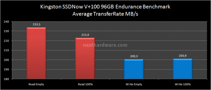 Kingston SSDNow V+100 96GB 9. Test: Endurance Benchmark 7
