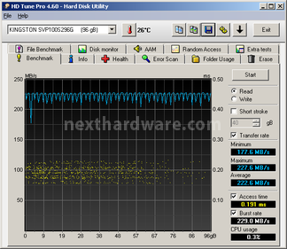 Kingston SSDNow V+100 96GB 9. Test: Endurance Benchmark 4