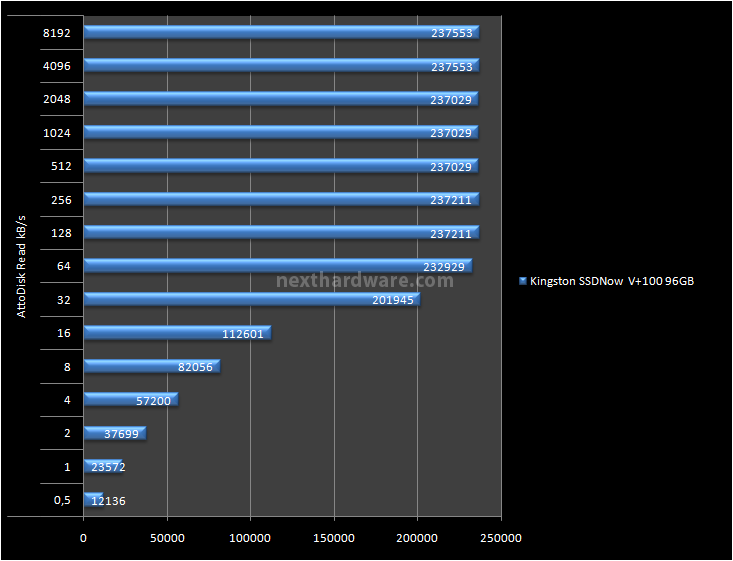 Kingston SSDNow V+100 96GB 15. Test: Atto Disk v2.46 3