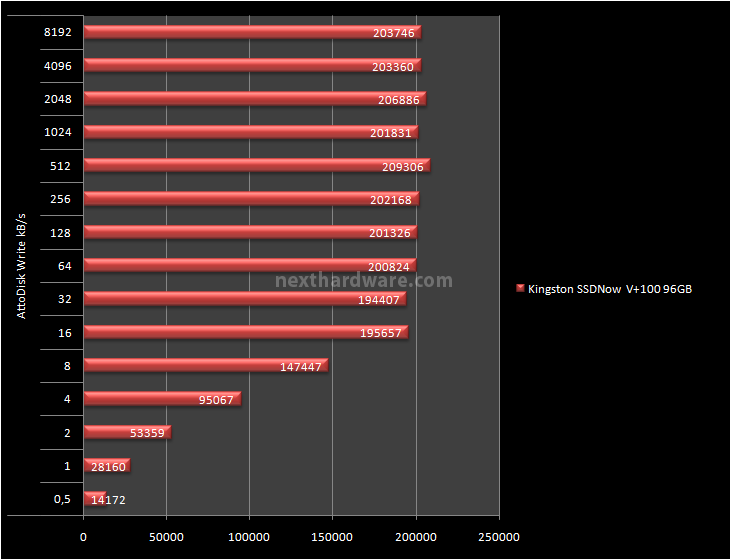 Kingston SSDNow V+100 96GB 15. Test: Atto Disk v2.46 4