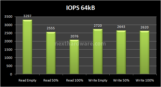 Kingston SSDNow V+100 96GB 8. Test: Endurance Random 10