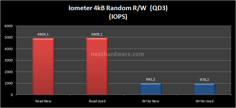 Kingston SSDNow V+100 96GB 12. Test: Endurance Iometer Random 9