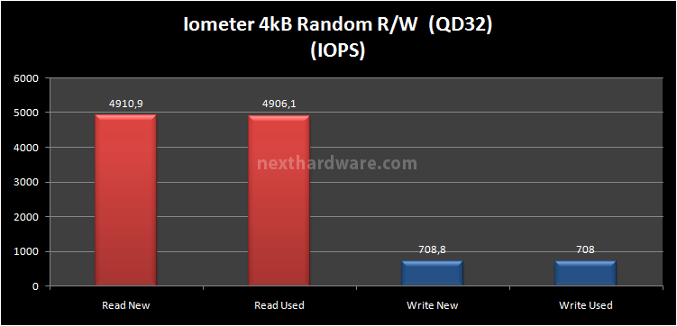 Kingston SSDNow V+100 96GB 12. Test: Endurance Iometer Random 10