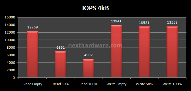 Kingston SSDNow V+100 96GB 8. Test: Endurance Random 9