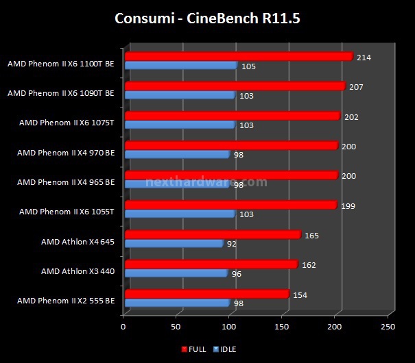 Amd phenom сравнение