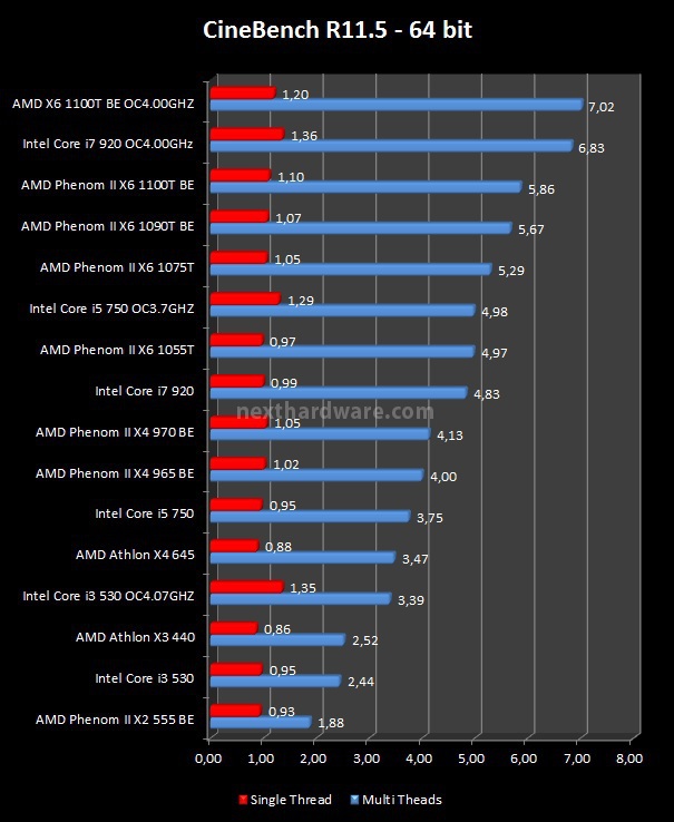 AMD Phenom II X6 1100T Black Edition 3. Benchmark Rendering 1