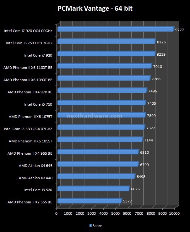 AMD Phenom II X6 1100T Black Edition 4. Benchmark Sintetici 1