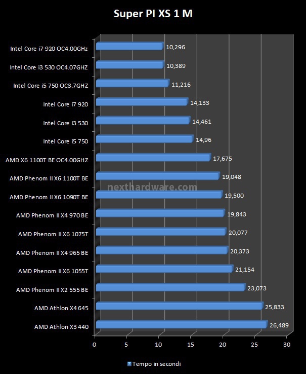 AMD Phenom II X6 1100T Black Edition 4. Benchmark Sintetici 2
