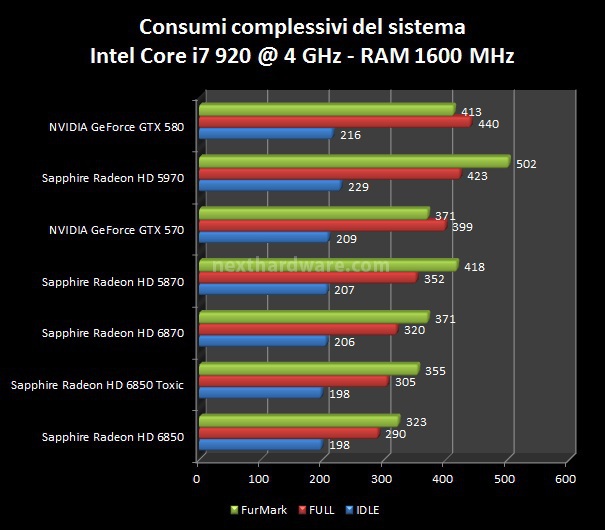 NVIDIA GeForce GTX 570 : Day One 9. Consumi, Temperature e Overclock 1