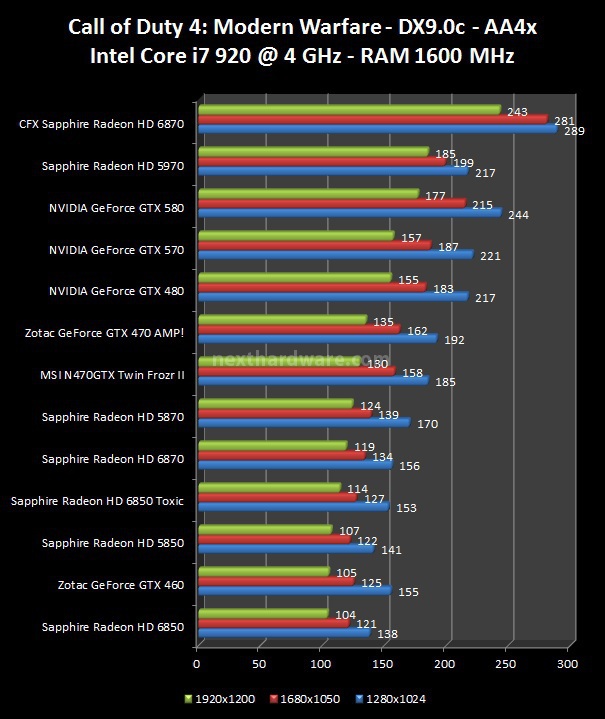 NVIDIA GeForce GTX 570 : Day One 5. The Last Remnant, Call of Duty 4 2