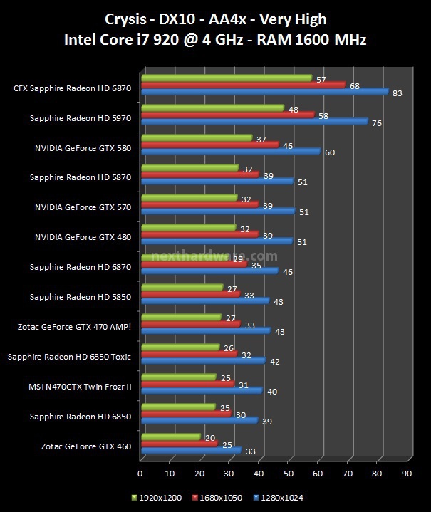 NVIDIA GeForce GTX 570 : Day One 7. Crysis, Crysis WarHead, Mafia 2 2