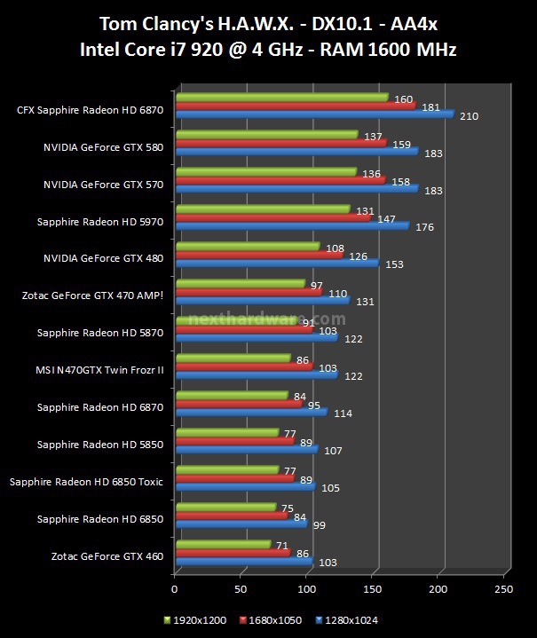 NVIDIA GeForce GTX 570 : Day One 6. FarCry 2, Resident Evil 5, HAWX 3