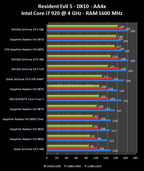 NVIDIA GeForce GTX 570 : Day One 6. FarCry 2, Resident Evil 5, HAWX 2