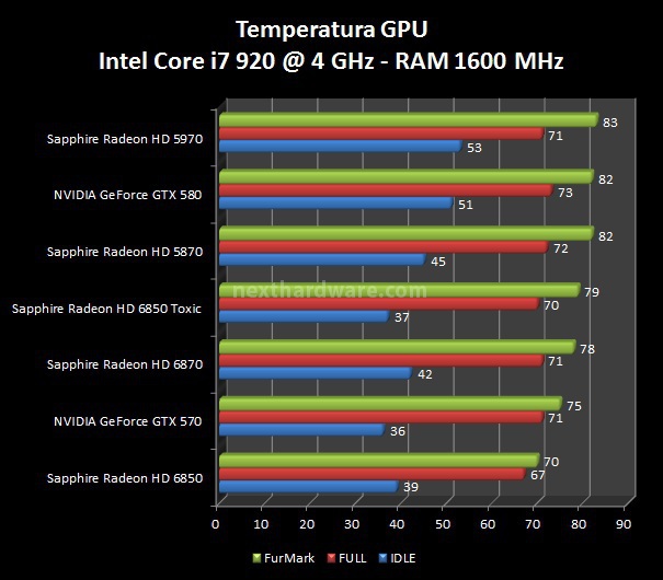 NVIDIA GeForce GTX 570 : Day One 9. Consumi, Temperature e Overclock 2