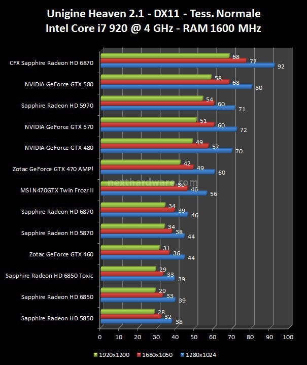 NVIDIA GeForce GTX 570 : Day One 4. 3DMark Vantage, Unigine 2