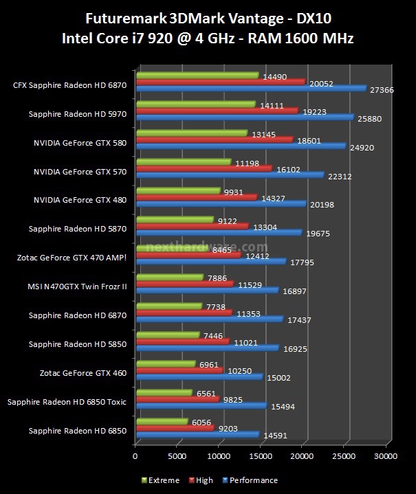 NVIDIA GeForce GTX 570 : Day One 4. 3DMark Vantage, Unigine 1