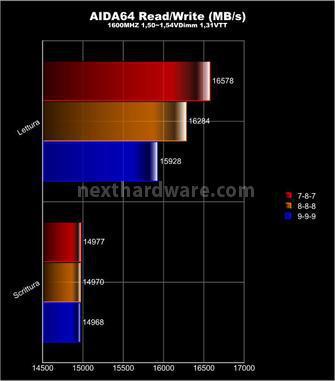 Corsair Vengeance 1600MHz 12GB Kit 6. Test delle memorie - Perfomance 2