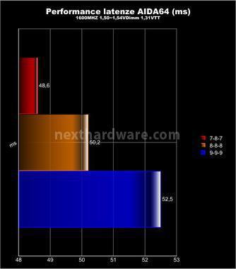 Corsair Vengeance 1600MHz 12GB Kit 6. Test delle memorie - Perfomance 3