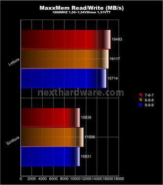 Corsair Vengeance 1600MHz 12GB Kit 6. Test delle memorie - Perfomance 4