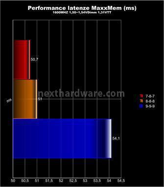 Corsair Vengeance 1600MHz 12GB Kit 6. Test delle memorie - Perfomance 5