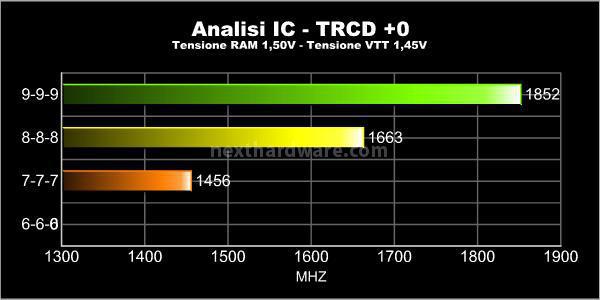 Corsair Vengeance 1600MHz 12GB Kit 5. Test delle memorie - Frequenza massima e analisi dell'IC 1