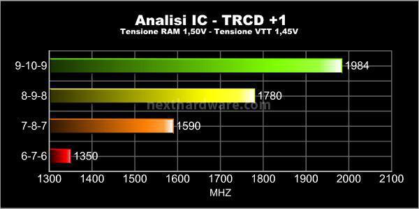 Corsair Vengeance 1600MHz 12GB Kit 5. Test delle memorie - Frequenza massima e analisi dell'IC 2