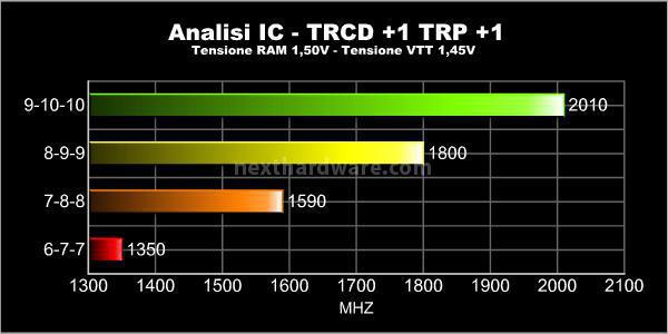 Corsair Vengeance 1600MHz 12GB Kit 5. Test delle memorie - Frequenza massima e analisi dell'IC 3