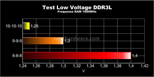 Corsair Vengeance 1600MHz 12GB Kit 8. Test delle memorie - Low Voltage 1