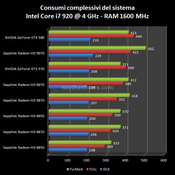 Sapphire Radeon HD 6970 e HD 6950 : finalmente Cayman ! 13. Consumi, Temperature e Overclock 1