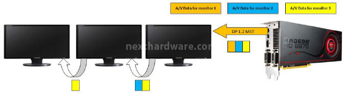 Sapphire Radeon HD 6970 e HD 6950 : finalmente Cayman ! 4. AMD Eyefinity e supporto 3D 1