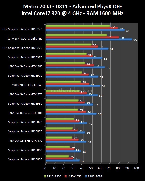 Sapphire Radeon HD 6970 e HD 6950 : finalmente Cayman ! 12. Lost Planet 2, Metro 2033 2
