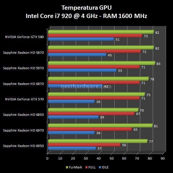 Sapphire Radeon HD 6970 e HD 6950 : finalmente Cayman ! 13. Consumi, Temperature e Overclock 2