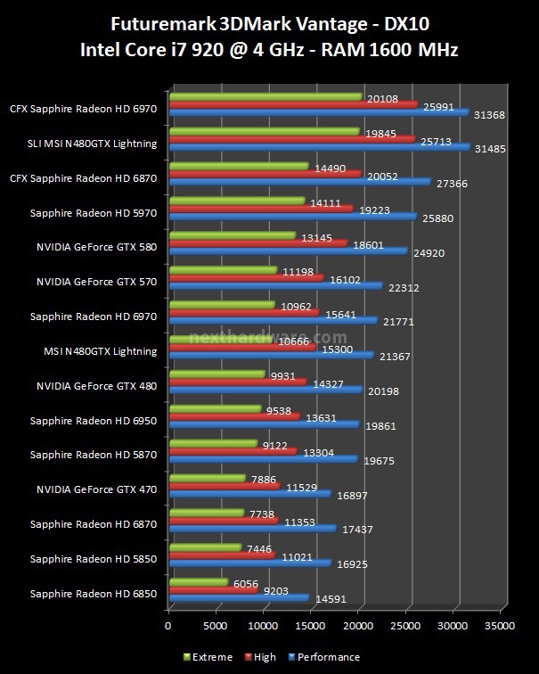 Sapphire Radeon HD 6970 e HD 6950 : finalmente Cayman ! 8. 3DMark Vantage, Unigine 1