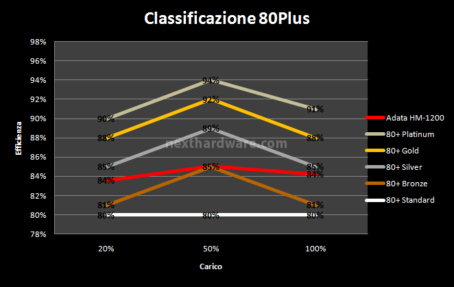 ADATA HM Series 1200 Watt 10. Test: Efficienza 2